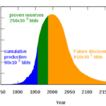 600px-Hubbert_peak_oil_plot.svg